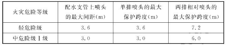 边墙型标准覆盖面积洒水喷头的最大保护跨度与间距表