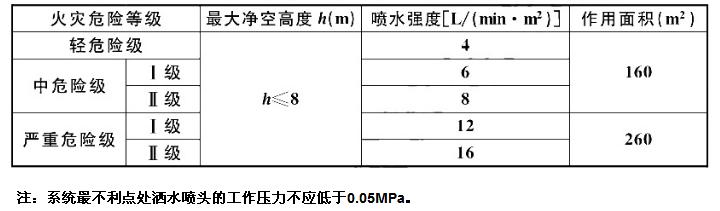 民用建筑和厂房采用湿式系统时的设计基本参数