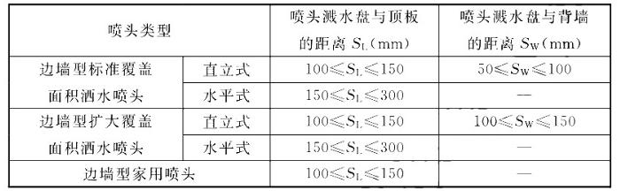 边墙型洒水喷头溅水盘与顶板和背墙的距离