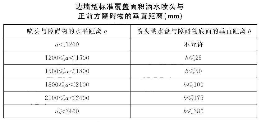 边墙型洒水喷头与正前方障碍物的垂直距离