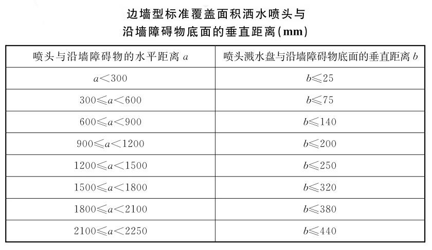 边墙型喷头安装规范及设置要求