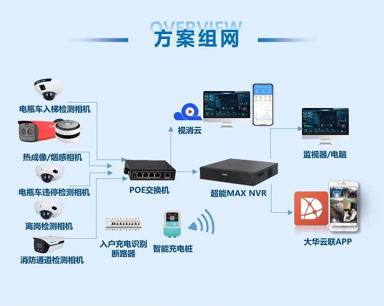 小区电动车管控解决方案方案组网