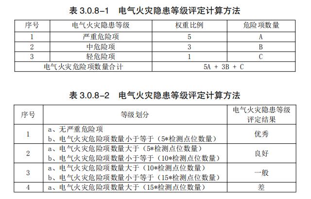 电气火灾隐患等级评定结果