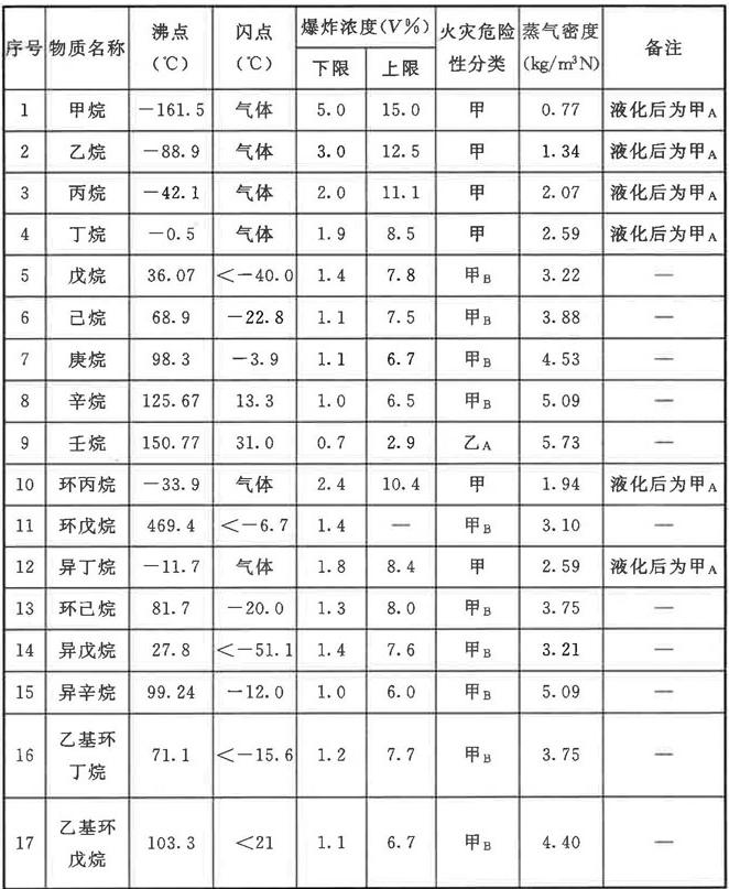 常见可燃气体爆炸极限（上限、下限）、闪点、火灾危险性查询表