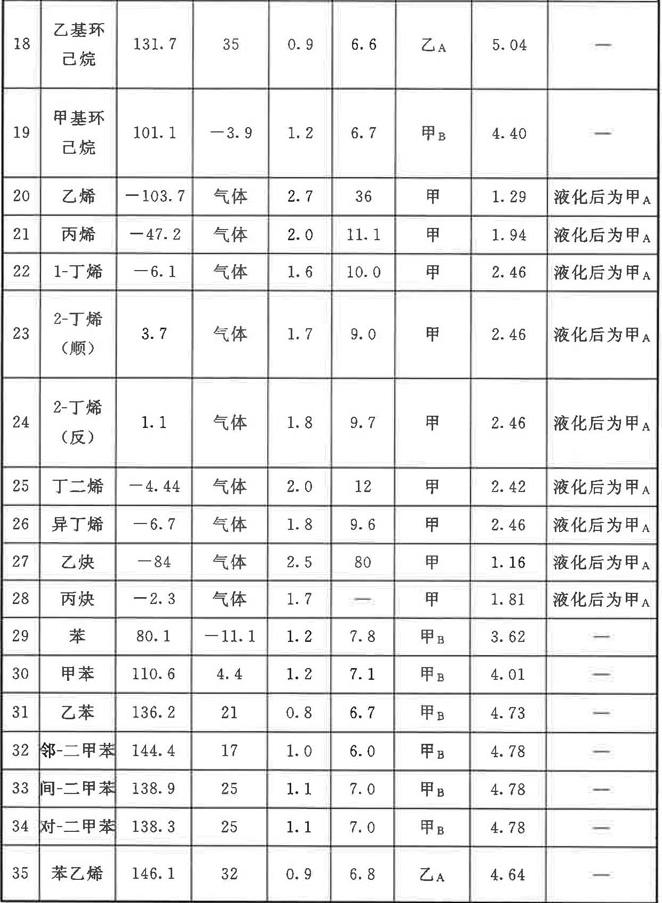 常见可燃气体爆炸极限（上限、下限）、闪点、火灾危险性查询表