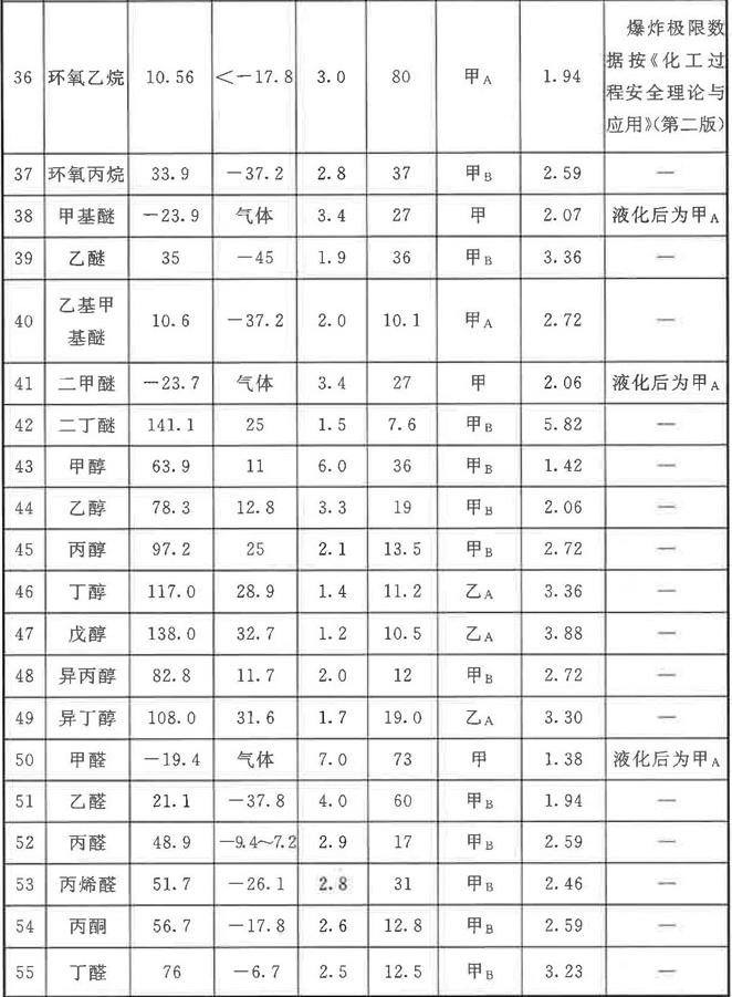 常见可燃气体爆炸极限（上限、下限）、闪点、火灾危险性查询表