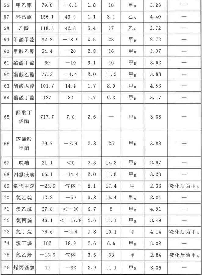 常见可燃气体爆炸极限（上限、下限）、闪点、火灾危险性查询表