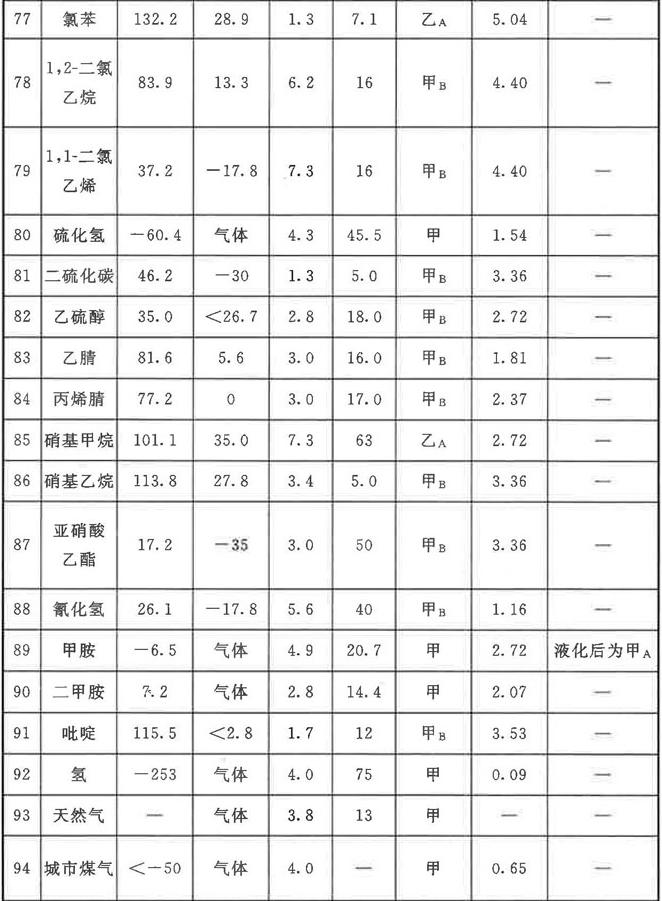 常见可燃气体爆炸极限（上限、下限）、闪点、火灾危险性查询表