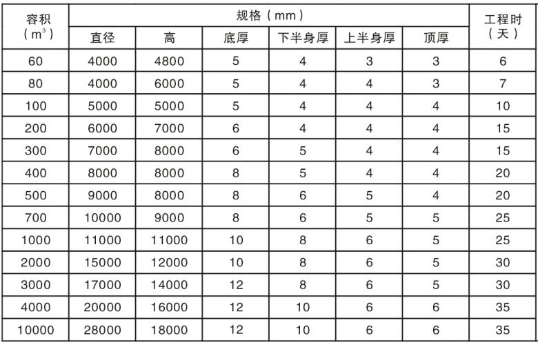 不锈钢储罐参数及选型表