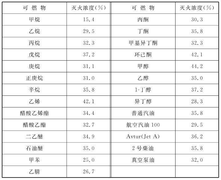 IG541混合气体灭火浓度