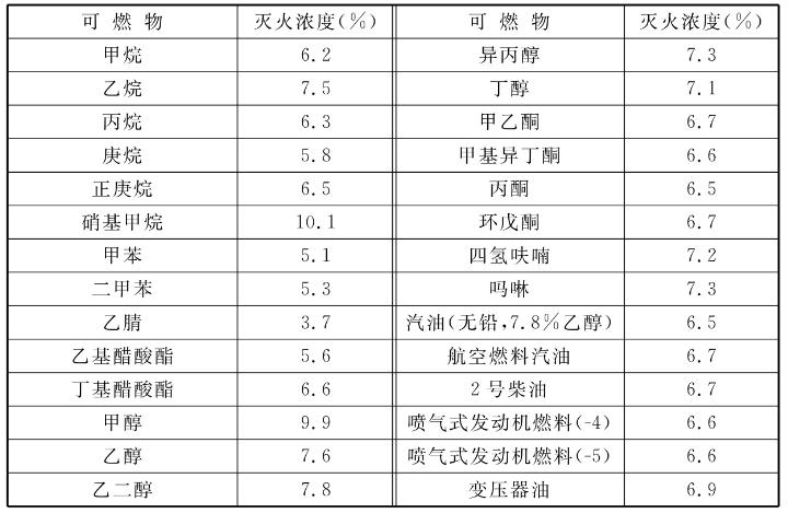 七氟丙烷灭火浓度