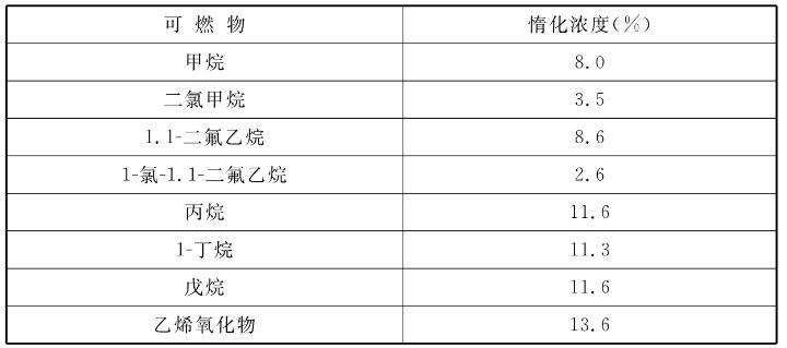 七氟丙烷惰化浓度