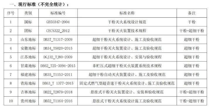 各地干粉（超细干粉）灭火系统的标准汇总