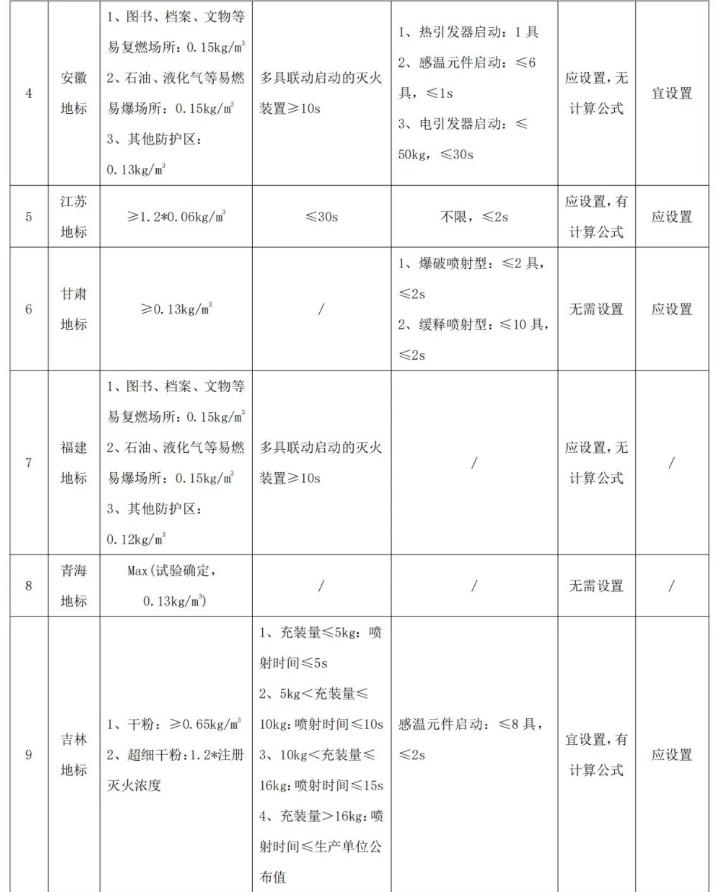 各地干粉（超细干粉）灭火系统配置要求汇编