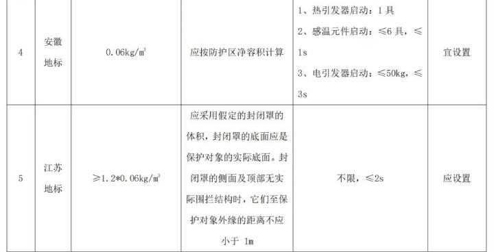 各地干粉（超细干粉）灭火系统配置要求汇编