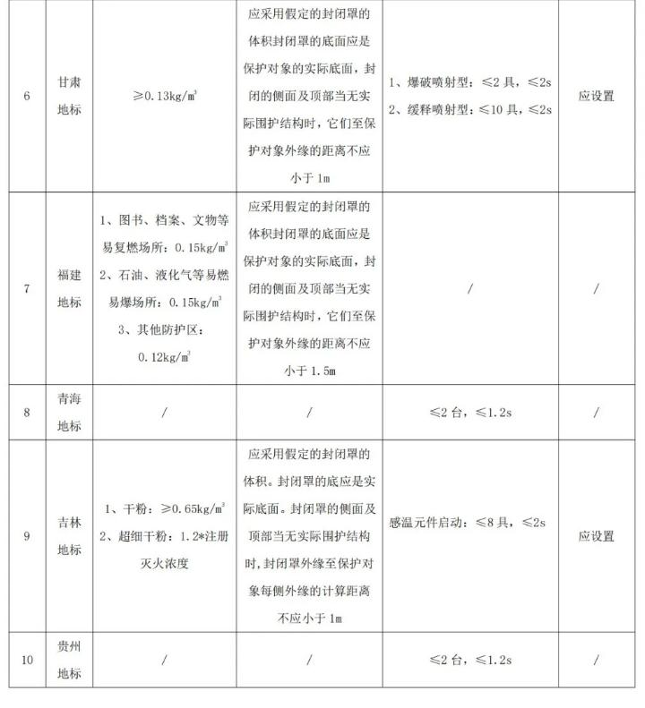 各地干粉（超细干粉）灭火系统配置要求汇编