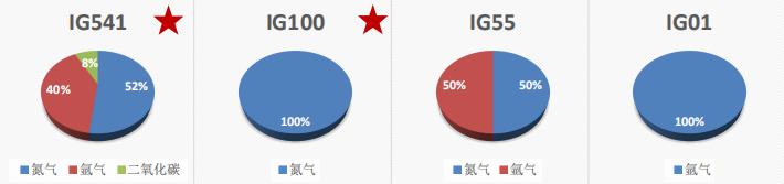 惰性气体灭火剂主要包括哪些分类