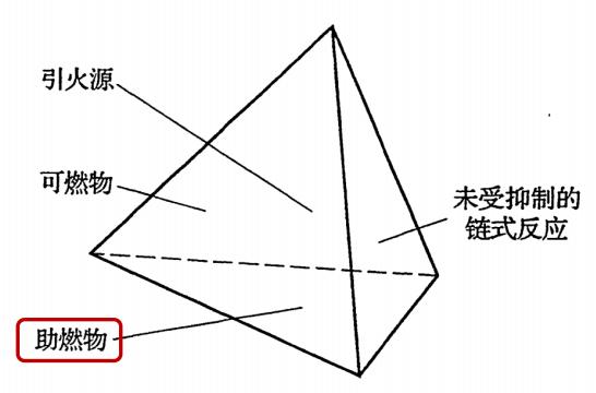 燃烧要素四面体