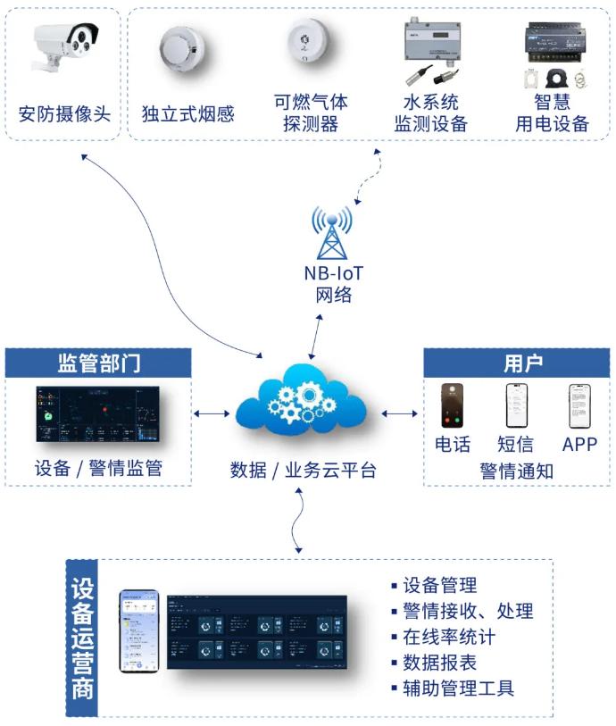 海湾智慧消防物联网系统图