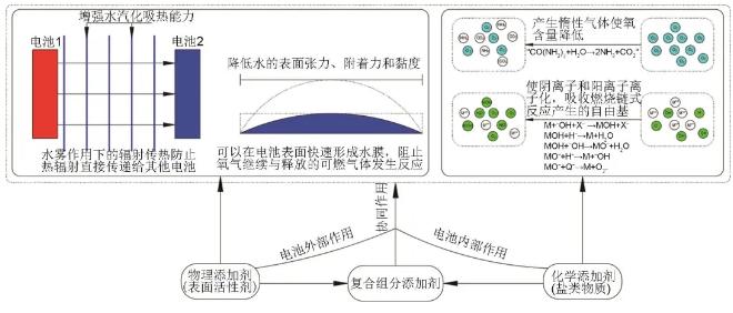 含添加剂细水雾抑制锂电池火灾灭火机理