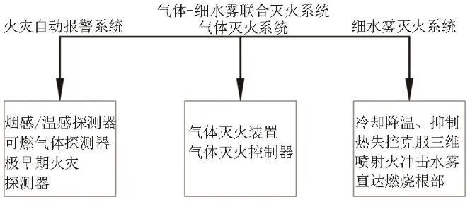 气体-细水雾联合灭火系统消防控制方案