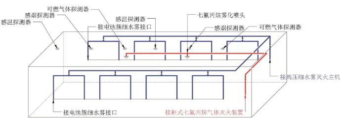 七氟丙烷联合高压细水雾灭火系统图