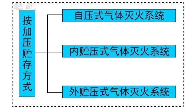 按加压贮存方式分类