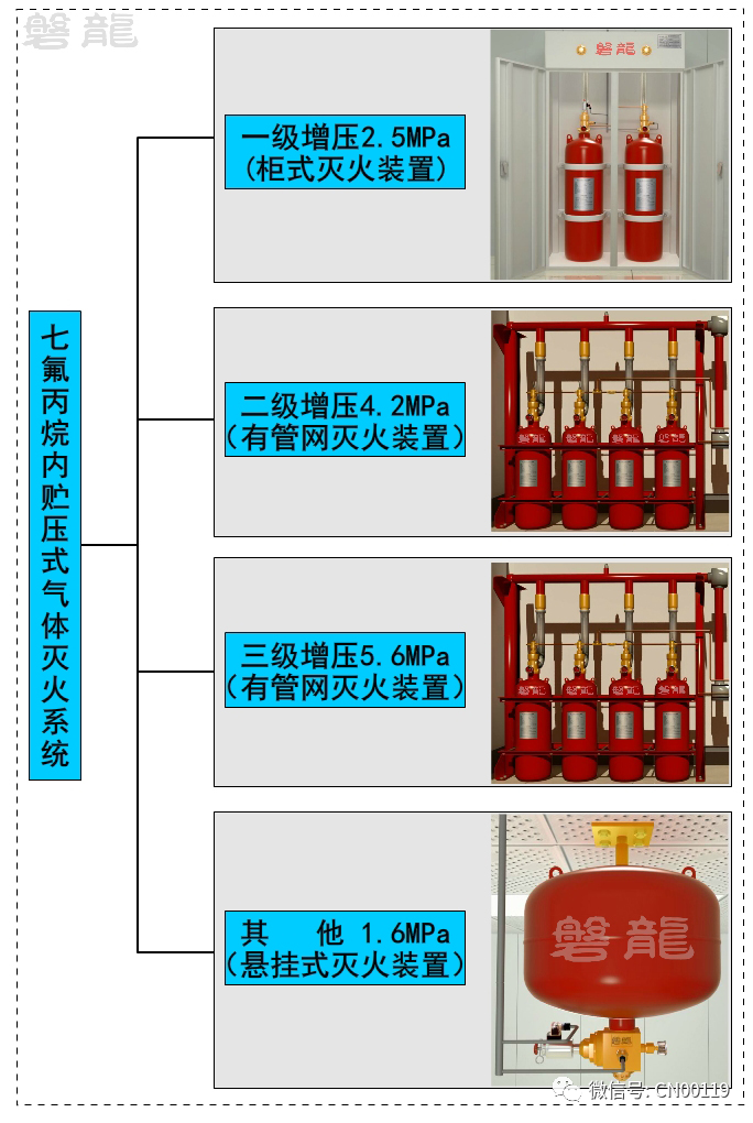 内贮压式气体灭火系统