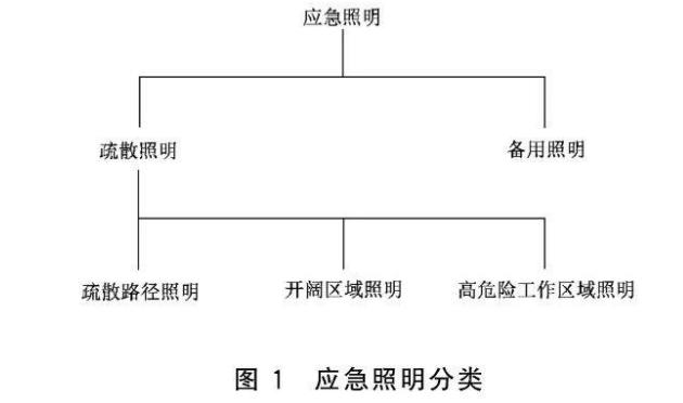 应急照明的分类