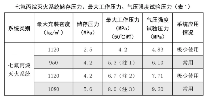 气体灭火系统管道强度试验、气密性试验