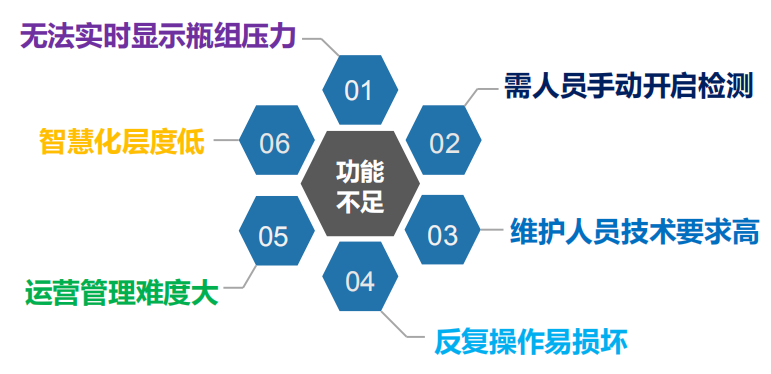 传统气体灭火系统的不足