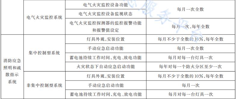 电气火灾应急照明维护保养内容和周期表