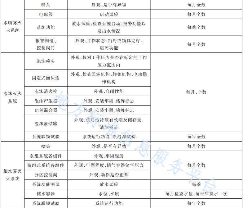 泡沫、细水雾灭火系统维护保养内容和周期表