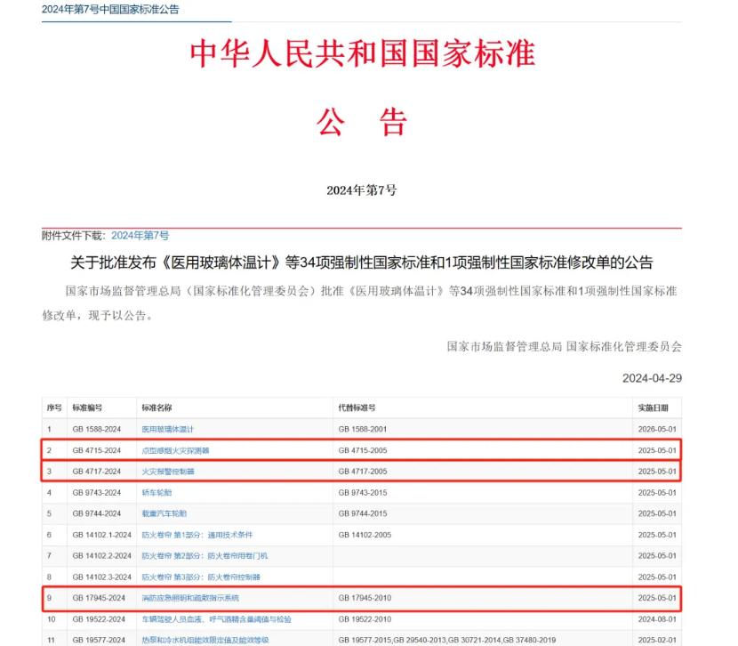 GB 4717-2024《火灾报警控制器》等3项强制性国家标准批准发布