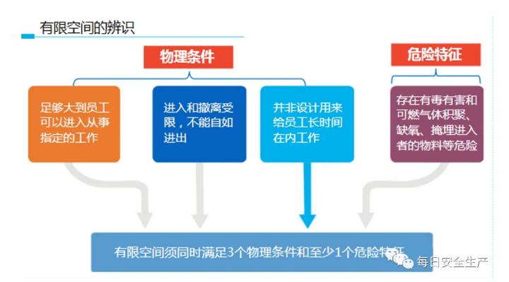 有限空间的辨识