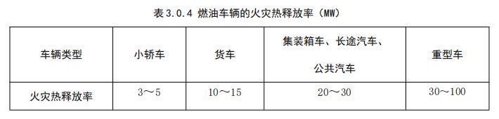 燃油车辆的火灾热释放率（MW）