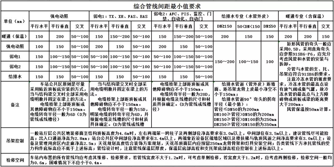 综合管线间距最小值要求