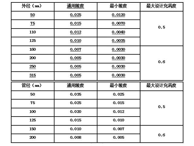 排水管道的坡度控制表格