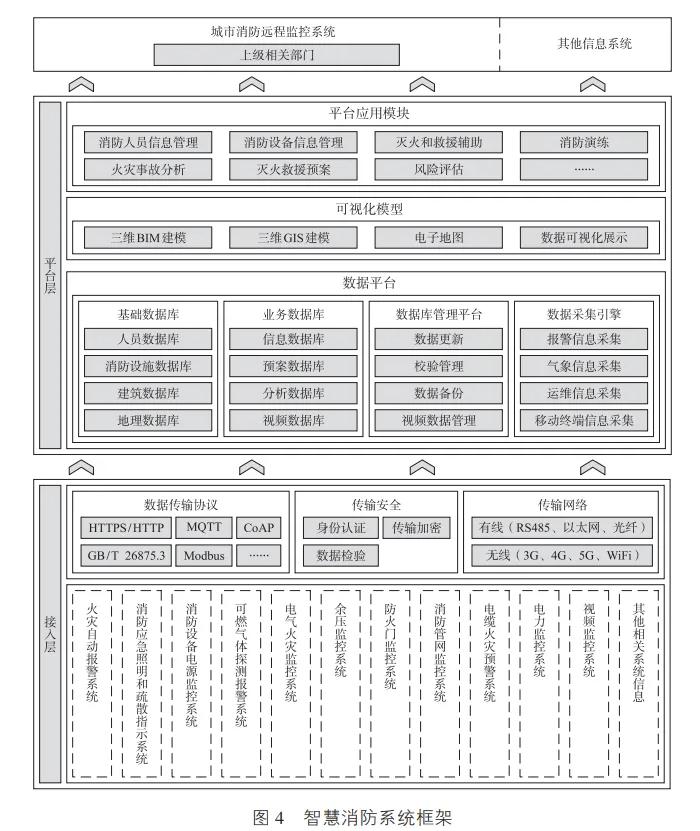 智慧消防系统框架