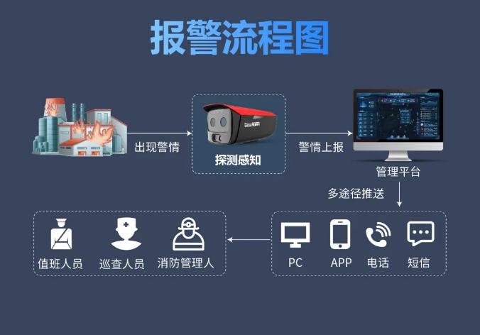 大华消防新品智能安消火灾探测器报警流程图