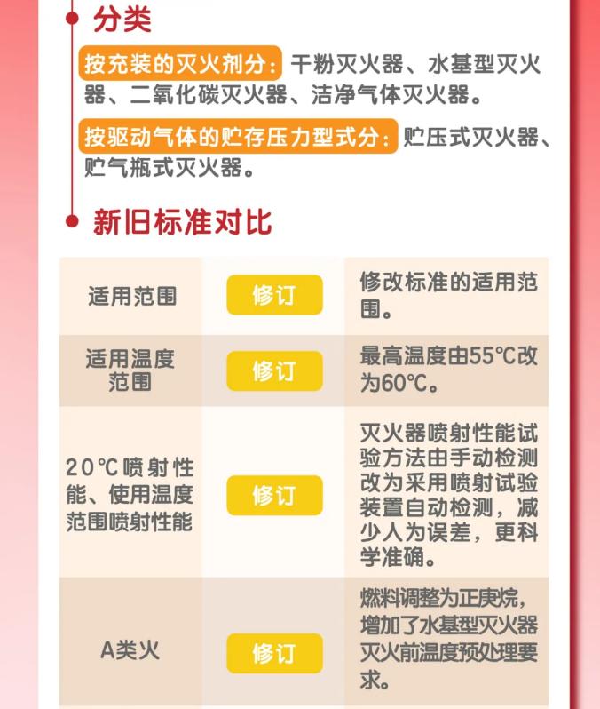 GB4351《手提式灭火器》新老规范标准对比