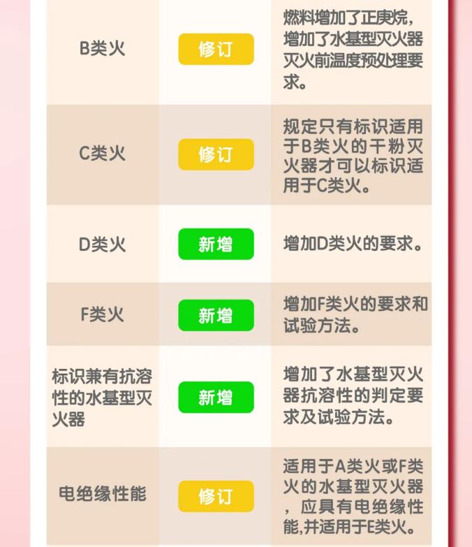 GB4351《手提式灭火器》新老规范标准对比