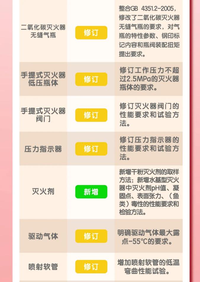 GB4351《手提式灭火器》新老规范标准对比