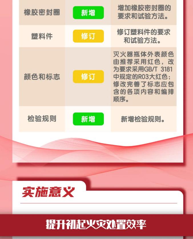 GB4351《手提式灭火器》新老规范标准对比