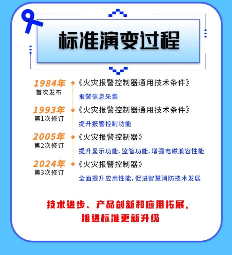 GB4717-2024《火灾报警控制器》标准演变国产