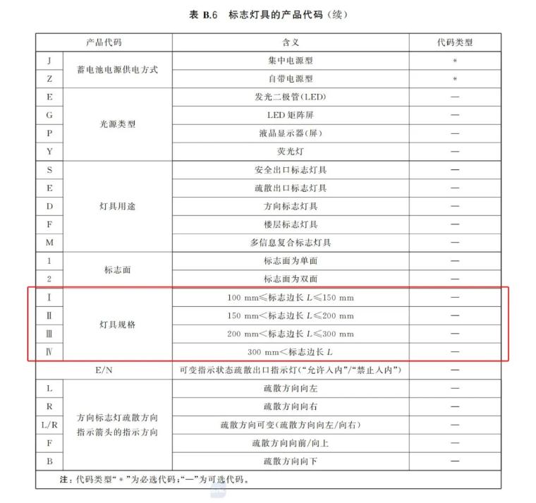 新国标《消防应急照明和疏散指示系统》GB17945-2024九大重点变化内容需注意