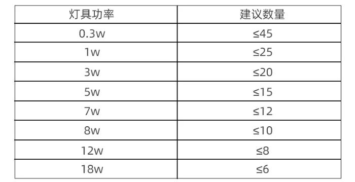 中科知创消防应急照明系统产品带载能力