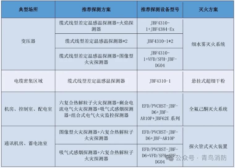 青鸟消防变电站火灾自动报警系统解决方案