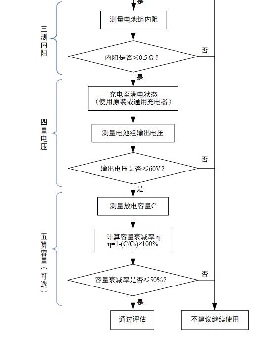 电动自行车用锂离子电池健康评估流程图