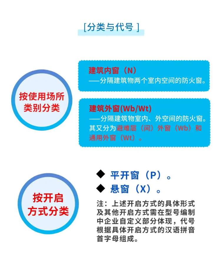 《防火窗》的分类与代号